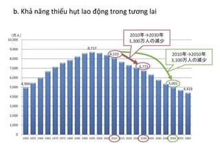 b. Khả năng thiếu hụt lao động trong tương lai
 