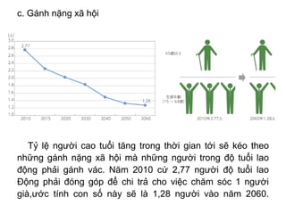 c. Gánh nặng xã hội
Tỷ lệ người cao tuổi tăng trong thời gian tới sẽ kéo theo
những gánh nặng xã hội mà những người trong độ tuổi lao
động phải gánh vác. Năm 2010 cứ 2,77 người độ tuổi lao
Động phải đóng góp để chi trả cho việc chăm sóc 1 người
già,ước tính con số này sẽ là 1,28 người vào năm 2060.
 