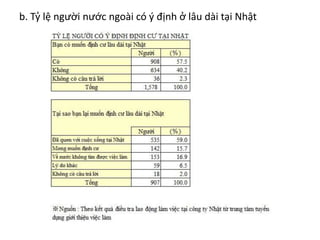 b. Tỷ lệ người nước ngoài có ý định ở lâu dài tại Nhật
 