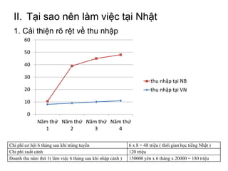II. Tại sao nên làm việc tại Nhật
1. Cải thiện rõ rệt về thu nhập
Chi phí cơ hội 6 tháng sau khi trúng tuyển 6 x 8 = 48 triệu ( thời gian học tiếng Nhật )
Chi phí xuất cảnh 120 triệu
Doanh thu năm thứ 1( làm việc 6 tháng sau khi nhập cảnh ) 150000 yên x 6 tháng x 20000 = 180 triệu
0
10
20
30
40
50
60
Năm thứ
1
Năm thứ
2
Năm thứ
3
Năm thứ
4
thu nhập tại NB
thu nhập tại VN
 