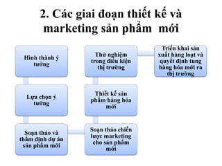2. Các giai đoạn thiết kế và
marketing sản phẩm mới
Hình thành ý
tưởng
Lựa chọn ý
tưởng
Soạn thảo và
thẩm định dự án
sản phẩm mới
Soạn thảo chiến
lược marketing
cho sản phẩm
mới
Thiết kế sản
phẩm hàng hóa
mới
Thử nghiệm
trong điều kiện
thị trường
Triển khai sản
xuất hàng loạt và
quyết định tung
hàng hóa mới ra
thị trường
 