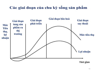 15
Mức
Tiêu
thụ,
lợi
nhuận
Giai đoạn
tung sản
phẩm ra
thị
trường
Giai đoạn
phát triển
Giai đoạn bão hoà
Giai đoạn
suy thoái
Mức tiêu thụ
Lợi nhuận
Thời gian
 