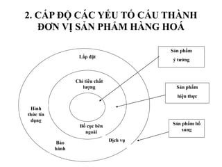 2. CẤP ĐỘ CÁC YẾU TỐ CẤU THÀNH
ĐƠN VỊ SẢN PHẨM HÀNG HOÁ
Sản phẩm
ý tưởng
Sản phẩm
hiện thực
Sản phẩm bổ
sung
Lắp đặt
Hình
thức tín
dụng
Chỉ tiêu chất
lượng
Bố cục bên
ngoài
Dịch vụ
Bảo
hành
 