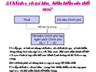 3.ChÝnhs¸chtµi kho¸ biÓuhiÖnnh­ thÕ
nµo?
V×vËyqu¸ tr×nhsö dôngchÝnhs¸chchÝnhlµ qu¸ tr×nhbiÕn
®éngthay®æi cñang©ns¸chNhµ n­íc. Khi mét nÒnkinhtÕbÞ
r¬ivµo t×nhtr¹ngxÊubÊt æn®Þnh¶nhh­ëngtíi lîiÝchc«ng
céng.
Th×chÝnhphñsö dônghai c«ngcô nµy®Ó®iÒutiÕt.
V×vËychÝnhs¸chtµi kho¸ cµng®­îc biÓuhiÖnrâth«ngqua
ng©ns¸chkhi nÒnkinhtÕbiÕn®éng.
Thuế Chi tiêu Chính phủ
Tiết kiệm Chính phủ hay
ngân sách Chính phủ
(Sg = T - G)
Mối liên hệ chung
 