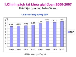 1.Chính sách tài khóa giai đoạn 2000-2007
Thể hiện qua các biểu đồ sau
1.1-Biểu đồ tăng trưởng GDP
Số liệu tổng cục thống kê
GDP
%
 