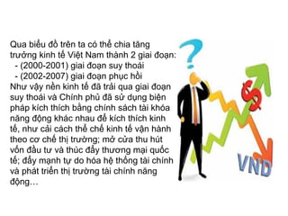 Qua biểu đồ trên ta có thể chia tăng
trưởng kinh tế Việt Nam thành 2 giai đoạn:
- (2000-2001) giai đoạn suy thoái
- (2002-2007) giai đoạn phục hồi
Như vậy nền kinh tế đã trải qua giai đoạn
suy thoái và Chính phủ đã sử dụng biện
pháp kích thích bằng chính sách tài khóa
năng động khác nhau để kích thích kinh
tế, như cải cách thể chế kinh tế vận hành
theo cơ chế thị trường; mở cửa thu hút
vốn đầu tư và thúc đẩy thương mại quốc
tế; đẩy mạnh tự do hóa hệ thống tài chính
và phát triển thị trường tài chính năng
động…
 