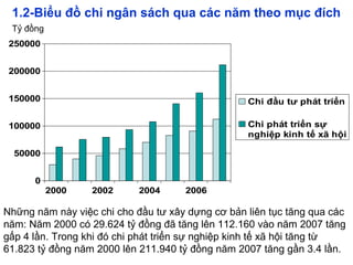 Những năm này việc chi cho đầu tư xây dựng cơ bản liên tục tăng qua các
năm: Năm 2000 có 29.624 tỷ đồng đã tăng lên 112.160 vào năm 2007 tăng
gấp 4 lần. Trong khi đó chi phát triển sự nghiệp kinh tế xã hội tăng từ
61.823 tỷ đồng năm 2000 lên 211.940 tỷ đồng năm 2007 tăng gần 3.4 lần.
0
50000
100000
150000
200000
250000
2000 2002 2004 2006
Chi đầu tư phát triển
Chi phát triển sự
nghiệp kinh tế xã hội
1.2-Biểu đồ chi ngân sách qua các năm theo mục đích
Tỷ đồng
 
