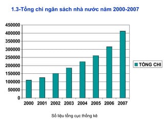 1.3-Tổng chi ngân sách nhà nước năm 2000-2007
0
50000
100000
150000
200000
250000
300000
350000
400000
450000
2000 2001 2002 2003 2004 2005 2006 2007
TỔNG CHI
Số liệu tổng cục thống kê
 