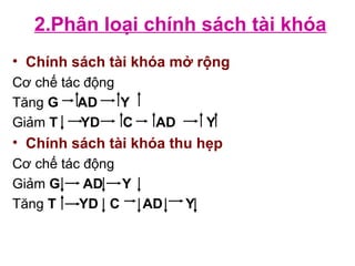 2.Phân loại chính sách tài khóa
• Chính sách tài khóa mở rộng
Cơ chế tác động
Tăng G AD Y
Giảm T YD C AD Y
• Chính sách tài khóa thu hẹp
Cơ chế tác động
Giảm G AD Y
Tăng T YD C AD Y
 