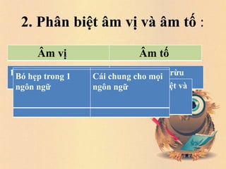2. Phân biệt âm vị và âm tố :
Âm vị Âm tố
1.Là một đơn vị cụ thể Là một đơn vị trừu
tượng2.Đặc trưng khu biệt Đặc trưng khu biệt và
không khu biệt
Mặt xã hội của ngữ
âm
Mặt tự nhiên của
ngữ âm
Bó hẹp trong 1
ngôn ngữ
Cái chung cho mọi
ngôn ngữ
 
