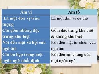 Âm vị Âm tố
Là một đơn vị trừu
tượng
Là một đơn vị cụ thể
Chỉ gồm những đặc
trưng khu biệt
Gồm đặc trưng khu biệt
& không khu biệt
Nói đến mặt xã hội của
ngữ âm
Nói đến mặt tự nhiên của
ngữ âm
Chỉ bó hẹp trong một
ngôn ngữ nhất định
Nói đến cái chung của
mọi ngôn ngữ
 