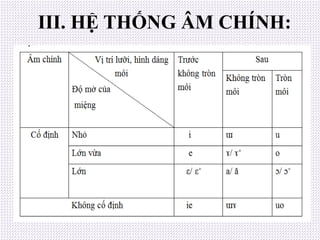 III. HỆ THỐNG ÂM CHÍNH:
Tiếng Việt có 13 nguyên âm
đơn, 3 nguyên âm đôi là âm
chính: /i, e, ε, ɤ, ɤˇ, a, ɯ, ă, u,
o, ɔ, ɔˇ, εˇ, ie, ɯɤ, uo/
 