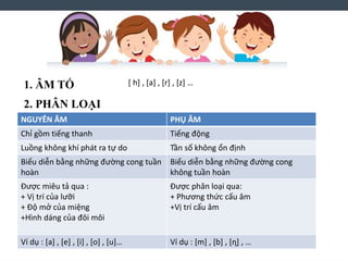 1. ÂM TỐ [ h] , [a] , [r] , [z] …
2. PHÂN LOẠI
NGUYÊN ÂM PHỤ ÂM
Chỉ gồm tiếng thanh Tiếng động
Luồng không khí phát ra tự do Tần số không ổn định
Biểu diễn bằng những đường cong tuần
hoàn
Biểu diễn bằng những đường cong
không tuần hoàn
Được miêu tả qua :
+ Vị trí của lưỡi
+ Độ mở của miệng
+Hình dáng của đôi môi
Được phân loại qua:
+ Phương thức cấu âm
+Vị trí cấu âm
Ví dụ : [a] , [e] , [i] , [o] , [u]… Ví dụ : [m] , [b] , [ɳ] , …
 