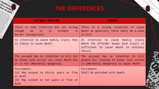 CULPABLE HOMICIDE MURDER
There is some intention but not strong
enough as it is evident in
Murder.(exceptions)
There is a strong intention to cause
death as generally there shall be a plan
to kill.
An intention to cause bodily injury that
is likely to cause death
An intention to cause bodily injury
where the offender knows such injury is
sufficient to cause death in ordinary
nature.
The accused has no intention to kill but
he knows such action can cause death but
it is not imminently dangerous.
The accused has no intention to kill
people but instead he knows such action
is imminently dangerous to cause death
Punishment:
(a) May extend to thirty years or fine
or both
(b) May extend to ten years or fine or
both
Punishment:
Shall be punished with death
THE DIFFERENCES
 