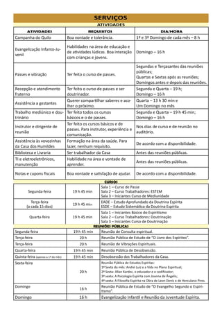 ATIVIDADES REQUISITOS DIA/HORA
Campanha do Quilo Boa vontade e tolerância. 1º e 3º Domingo de cada mês – 8 h
Evangelização Infanto-Ju-
venil
Habilidades na área de educação e
de atividades lúdicas. Boa interação
com crianças e jovens.
Domingo – 16 h
Passes e vibração Ter feito o curso de passes.
Segundas e Terçasantes das reuniões
públicas;
Quartas e Sextas após as reuniões;
Domingos antes e depois das reuniões.
Recepção e atendimento
fraterno
Ter feito o curso de passes e ser
doutrinador.
Segunda e Quarta – 19 h;
Domingo – 16 h
Assistência a gestantes
Querer compartilhar saberes e aco-
lher o próximo.
Quarta – 13 h 30 min e
Um Domingo no mês
Trabalho mediúnico e dou-
trinário
Ter feito todos os cursos
básicos e o de passes.
Segunda e Quarta – 19 h 45 min;
Domingo – 16 h
Instrutor e dirigente de
reunião
Ter feito os cursos básicos e de
passes. Para instrutor, experiência e
comunicação.
Nos dias de curso e de reunião no
auditório.
Assistência às vovozinhas
da Casa dos Humildes
Formação na área da saúde. Para
lazer, nenhum requisito.
De acordo com a disponibilidade.
Biblioteca e Livraria Ser trabalhador da Casa Antes das reuniões públicas.
TI e eletroeletrônicos,
manutenção
Habilidade na área e vontade de
aprender.
Antes das reuniões públicas.
Notas e cupons fiscais Boa vontade e satisfação de ajudar. De acordo com a disponibilidade.
CURSOS
Segunda-feira 19 h 45 min
Sala 1 – Curso de Passe
Sala 2 – Curso Trabalhadores: ESTEM
Sala 3 – Iniciantes Curso de Mediunidade
Terça-feira
(a cada 15 dias)
19 h 45 min
EADE – Estudo Aprofundado da Doutrina Espírita
ESDE – Estudo Sistemático da Doutrina Espírita
Quarta-feira 19 h 45 min
Sala 1 – Iniciantes Básico do Espiritismo
Sala 2 – Curso Trabalhadores: Doutrinação
Sala 3 – Iniciantes Curso de Doutrinação
REUNIÕES PÚBLICAS
Segunda-feira 19 h 45 min Reunião de Consulta espiritual.
Terça-feira 20 h Reunião Pública de Estudo de “O Livro dos Espíritos”.
Terça-feira 20 h Reunião de Vibrações Espirituais.
Quarta-feira 19 h 45 min Reunião Pública de Desobsessão.
Quinta-feira (apenas a 1ª do mês) 19 h 45 min Desobsessão dos Trabalhadores da Casa.
Sexta-feira
20 h
Reunião Pública de Estudos Espíritas:
1ª Sexta do mês: André Luiz e a Vida no Plano Espiritual;
2ª Sexta: Allan Kardec, o educador e o codificador;
3ª sexta: A Psicologia Espírita com Joanna de Ângelis;
4ª sexta: A Filosofia Espírita na Obra de Leon Denis e de Herculano Pires.
Domingo
16 h
Reunião Pública de Estudo de “O Evangelho Segundo o Espiri-
tismo”.
Domingo 16 h Evangelização Infantil e Reunião da Juventude Espírita.
SERVIÇOS
ATIVIDADES
 