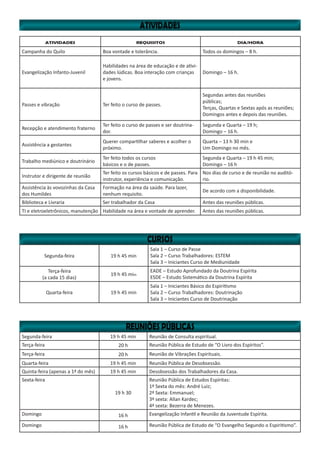 Segunda-feira 19 h 45 min
Sala 1 – Curso de Passe
Sala 2 – Curso Trabalhadores: ESTEM
Sala 3 – Iniciantes Curso de Mediunidade
Terça-feira
(a cada 15 dias)
19 h 45 min
EADE – Estudo Aprofundado da Doutrina Espírita
ESDE – Estudo Sistemático da Doutrina Espírita
Quarta-feira 19 h 45 min
Sala 1 – Iniciantes Básico do Espiritismo
Sala 2 – Curso Trabalhadores: Doutrinação
Sala 3 – Iniciantes Curso de Doutrinação
Segunda-feira 19 h 45 min Reunião de Consulta espiritual.
Terça-feira 20 h Reunião Pública de Estudo de “O Livro dos Espíritos”.
Terça-feira 20 h Reunião de Vibrações Espirituais.
Quarta-feira 19 h 45 min Reunião Pública de Desobsessão.
Quinta-feira (apenas a 1ª do mês) 19 h 45 min Desobsessão dos Trabalhadores da Casa.
Sexta-feira
19 h 30
Reunião Pública de Estudos Espíritas:
1ª Sexta do mês: André Luiz;
2ª Sexta: Emmanuel;
3ª sexta: Allan Kardec;
4ª sexta: Bezerra de Menezes.
Domingo 16 h Evangelização Infantil e Reunião da Juventude Espírita.
Domingo 16 h Reunião Pública de Estudo de “O Evangelho Segundo o Espiritismo”.
ATIVIDADES REQUISITOS DIA/HORA
Campanha do Quilo Boa vontade e tolerância. Todos os domingos – 8 h.
Evangelização Infanto-Juvenil
Habilidades na área de educação e de ativi-
dades lúdicas. Boa interação com crianças
e jovens.
Domingo – 16 h.
Passes e vibração Ter feito o curso de passes.
Segundas antes das reuniões
públicas;
Terças, Quartas e Sextas após as reuniões;
Domingos antes e depois das reuniões.
Recepção e atendimento fraterno
Ter feito o curso de passes e ser doutrina-
dor.
Segunda e Quarta – 19 h;
Domingo – 16 h.
Assistência a gestantes
Querer compartilhar saberes e acolher o
próximo.
Quarta – 13 h 30 min e
Um Domingo no mês.
Trabalho mediúnico e doutrinário
Ter feito todos os cursos
básicos e o de passes.
Segunda e Quarta – 19 h 45 min;
Domingo – 16 h
Instrutor e dirigente de reunião
Ter feito os cursos básicos e de passes. Para
instrutor, experiência e comunicação.
Nos dias de curso e de reunião no auditó-
rio.
Assistência às vovozinhas da Casa
dos Humildes
Formação na área da saúde. Para lazer,
nenhum requisito.
De acordo com a disponibilidade.
Biblioteca e Livraria Ser trabalhador da Casa Antes das reuniões públicas.
TI e eletroeletrônicos, manutenção Habilidade na área e vontade de aprender. Antes das reuniões públicas.
 