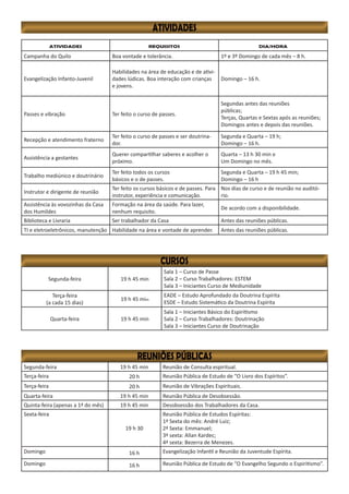 Segunda-feira 19 h 45 min
Sala 1 – Curso de Passe
Sala 2 – Curso Trabalhadores: ESTEM
Sala 3 – Iniciantes Curso de Mediunidade
Terça-feira
(a cada 15 dias)
19 h 45 min
EADE – Estudo Aprofundado da Doutrina Espírita
ESDE – Estudo Sistemático da Doutrina Espírita
Quarta-feira 19 h 45 min
Sala 1 – Iniciantes Básico do Espiritismo
Sala 2 – Curso Trabalhadores: Doutrinação
Sala 3 – Iniciantes Curso de Doutrinação
Segunda-feira 19 h 45 min Reunião de Consulta espiritual.
Terça-feira 20 h Reunião Pública de Estudo de “O Livro dos Espíritos”.
Terça-feira 20 h Reunião de Vibrações Espirituais.
Quarta-feira 19 h 45 min Reunião Pública de Desobsessão.
Quinta-feira (apenas a 1ª do mês) 19 h 45 min Desobsessão dos Trabalhadores da Casa.
Sexta-feira
19 h 30
Reunião Pública de Estudos Espíritas:
1ª Sexta do mês: André Luiz;
2ª Sexta: Emmanuel;
3ª sexta: Allan Kardec;
4ª sexta: Bezerra de Menezes.
Domingo 16 h Evangelização Infantil e Reunião da Juventude Espírita.
Domingo 16 h Reunião Pública de Estudo de “O Evangelho Segundo o Espiritismo”.
ATIVIDADES REQUISITOS DIA/HORA
Campanha do Quilo Boa vontade e tolerância. 1º e 3º Domingo de cada mês – 8 h.
Evangelização Infanto-Juvenil
Habilidades na área de educação e de ativi-
dades lúdicas. Boa interação com crianças
e jovens.
Domingo – 16 h.
Passes e vibração Ter feito o curso de passes.
Segundas antes das reuniões
públicas;
Terças, Quartas e Sextas após as reuniões;
Domingos antes e depois das reuniões.
Recepção e atendimento fraterno
Ter feito o curso de passes e ser doutrina-
dor.
Segunda e Quarta – 19 h;
Domingo – 16 h.
Assistência a gestantes
Querer compartilhar saberes e acolher o
próximo.
Quarta – 13 h 30 min e
Um Domingo no mês.
Trabalho mediúnico e doutrinário
Ter feito todos os cursos
básicos e o de passes.
Segunda e Quarta – 19 h 45 min;
Domingo – 16 h
Instrutor e dirigente de reunião
Ter feito os cursos básicos e de passes. Para
instrutor, experiência e comunicação.
Nos dias de curso e de reunião no auditó-
rio.
Assistência às vovozinhas da Casa
dos Humildes
Formação na área da saúde. Para lazer,
nenhum requisito.
De acordo com a disponibilidade.
Biblioteca e Livraria Ser trabalhador da Casa Antes das reuniões públicas.
TI e eletroeletrônicos, manutenção Habilidade na área e vontade de aprender. Antes das reuniões públicas.
 