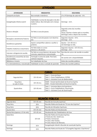 Segunda-feira 19 h 45 min
Sala 1 – Curso de Passe
Sala 2 – Curso Trabalhadores: ESTEM
Sala 3 – Iniciantes Curso de Mediunidade
Terça-feira
(a cada 15 dias)
19 h 45 min
EADE – Estudo Aprofundado da Doutrina Espírita
ESDE – Estudo Sistemático da Doutrina Espírita
Quarta-feira 19 h 45 min
Sala 1 – Iniciantes Básico do Espiritismo
Sala 2 – Curso Trabalhadores: Doutrinação
Sala 3 – Iniciantes Curso de Doutrinação
Segunda-feira 19 h 45 min Reunião de Consulta espiritual.
Terça-feira 20 h Reunião Pública de Estudo de “O Livro dos Espíritos”.
Terça-feira 20 h Reunião de Vibrações Espirituais.
Quarta-feira 19 h 45 min Reunião Pública de Desobsessão.
Quinta-feira (apenas a 1ª do mês) 19 h 45 min Desobsessão dos Trabalhadores da Casa.
Sexta-feira
19 h 30
Reunião Pública de Estudos Espíritas:
1ª Sexta do mês: André Luiz;
2ª Sexta: Emmanuel;
3ª sexta: Allan Kardec;
4ª sexta: Bezerra de Menezes.
Domingo 16 h Evangelização Infantil e Reunião da Juventude Espírita.
Domingo 16 h Reunião Pública de Estudo de “O Evangelho Segundo o Espiritismo”.
ATIVIDADES REQUISITOS DIA/HORA
Campanha do Quilo Boa vontade e tolerância. 1º e 3º Domingo de cada mês – 8 h.
Evangelização Infanto-Juvenil
Habilidades na área de educação e de ativi-
dades lúdicas. Boa interação com crianças
e jovens.
Domingo – 16 h.
Passes e vibração Ter feito o curso de passes.
Segundas antes das reuniões
públicas;
Terças, Quartas e Sextas após as reuniões;
Domingos antes e depois das reuniões.
Recepção e atendimento fraterno
Ter feito o curso de passes e ser doutrina-
dor.
Segunda e Quarta – 19 h;
Domingo – 16 h.
Assistência a gestantes
Querer compartilhar saberes e acolher o
próximo.
Quarta – 13 h 30 min e
Um Domingo no mês.
Trabalho mediúnico e doutrinário
Ter feito todos os cursos
básicos e o de passes.
Segunda e Quarta – 19 h 45 min;
Domingo – 16 h
Instrutor e dirigente de reunião
Ter feito os cursos básicos e de passes. Para
instrutor, experiência e comunicação.
Nos dias de curso e de reunião no auditó-
rio.
Assistência às vovozinhas da Casa
dos Humildes
Formação na área da saúde. Para lazer,
nenhum requisito.
De acordo com a disponibilidade.
Biblioteca e Livraria Ser trabalhador da Casa Antes das reuniões públicas.
TI e eletroeletrônicos, manutenção Habilidade na área e vontade de aprender. Antes das reuniões públicas.
 