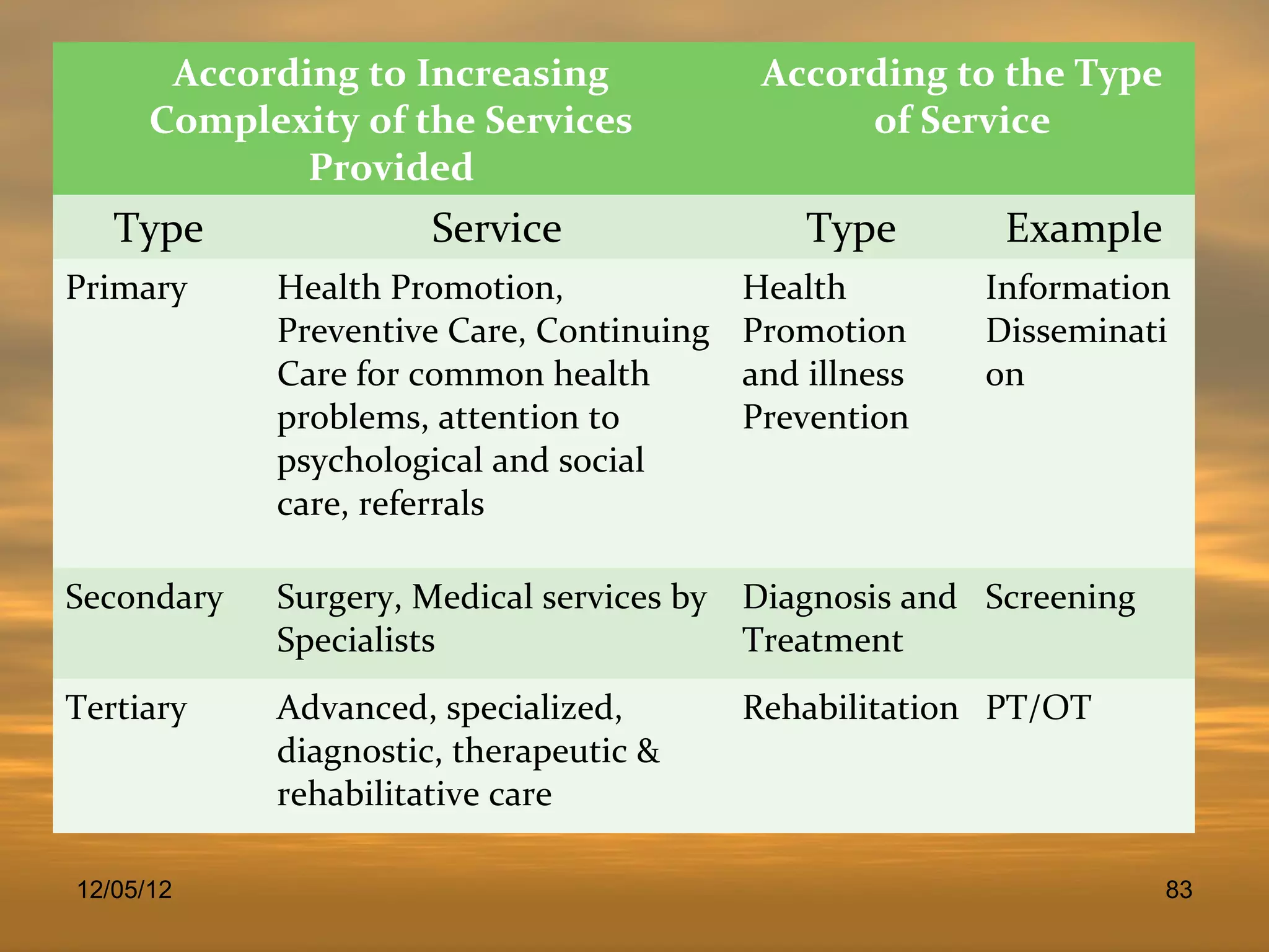 According to Increasing             According to the Type
      Complexity of the Services                of Service
              Provided
   Type               Service                 Type       Example
Primary     Health Promotion,             Health        Information
            Preventive Care, Continuing   Promotion     Disseminati
            Care for common health        and illness   on
            problems, attention to        Prevention
            psychological and social
            care, referrals

Secondary   Surgery, Medical services by Diagnosis and Screening
            Specialists                  Treatment
Tertiary    Advanced, specialized,        Rehabilitation PT/OT
            diagnostic, therapeutic &
            rehabilitative care

12/05/12                                                           83
 