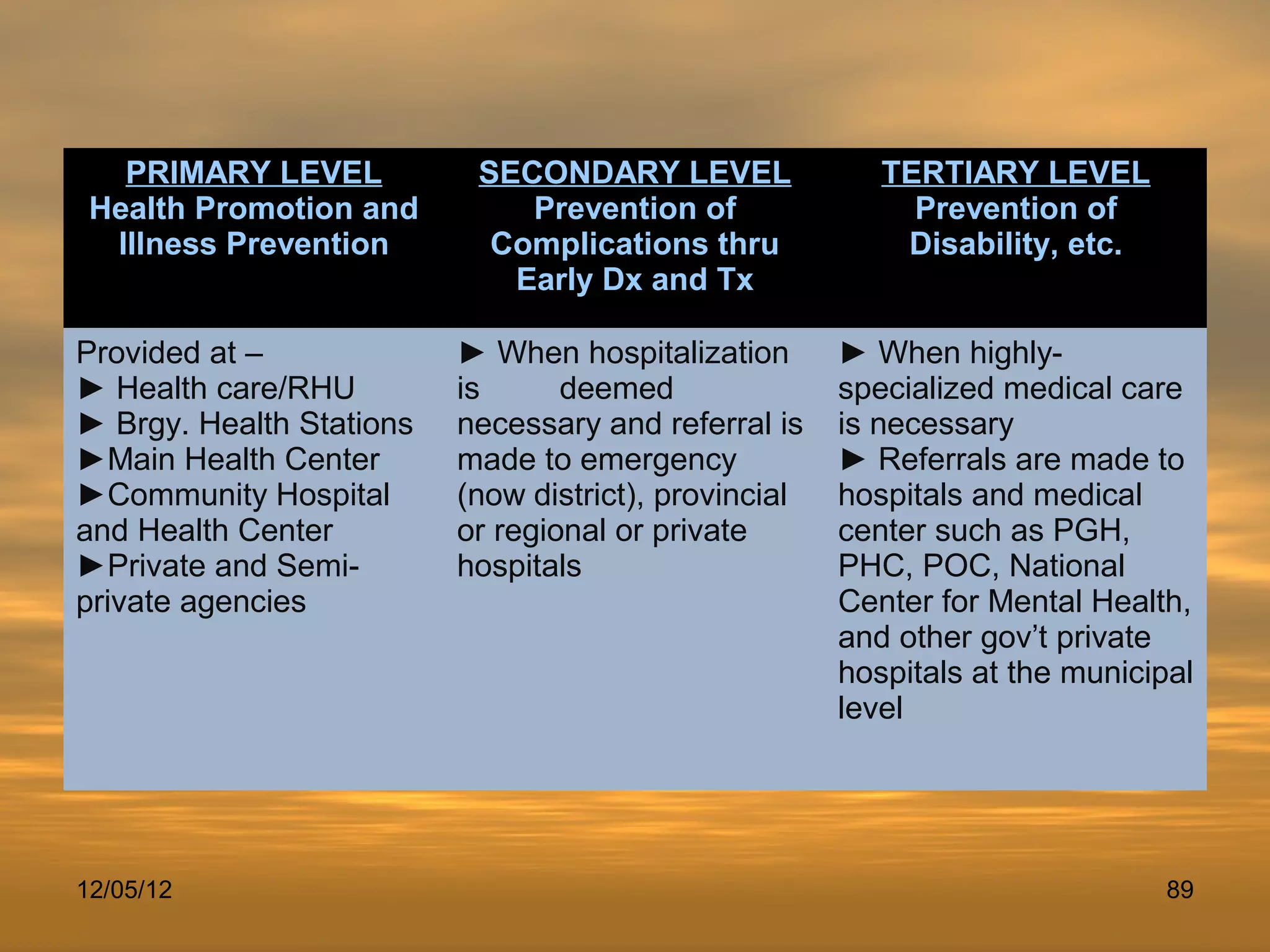 PRIMARY LEVEL           SECONDARY LEVEL                TERTIARY LEVEL
 Health Promotion and         Prevention of                 Prevention of
  Illness Prevention        Complications thru             Disability, etc.
                             Early Dx and Tx

Provided at –             ► When hospitalization       ► When highly-
► Health care/RHU         is      deemed               specialized medical care
► Brgy. Health Stations   necessary and referral is    is necessary
►Main Health Center       made to emergency            ► Referrals are made to
►Community Hospital       (now district), provincial   hospitals and medical
and Health Center         or regional or private       center such as PGH,
►Private and Semi-        hospitals                    PHC, POC, National
private agencies                                       Center for Mental Health,
                                                       and other gov’t private
                                                       hospitals at the municipal
                                                       level




12/05/12                                                                       89
 