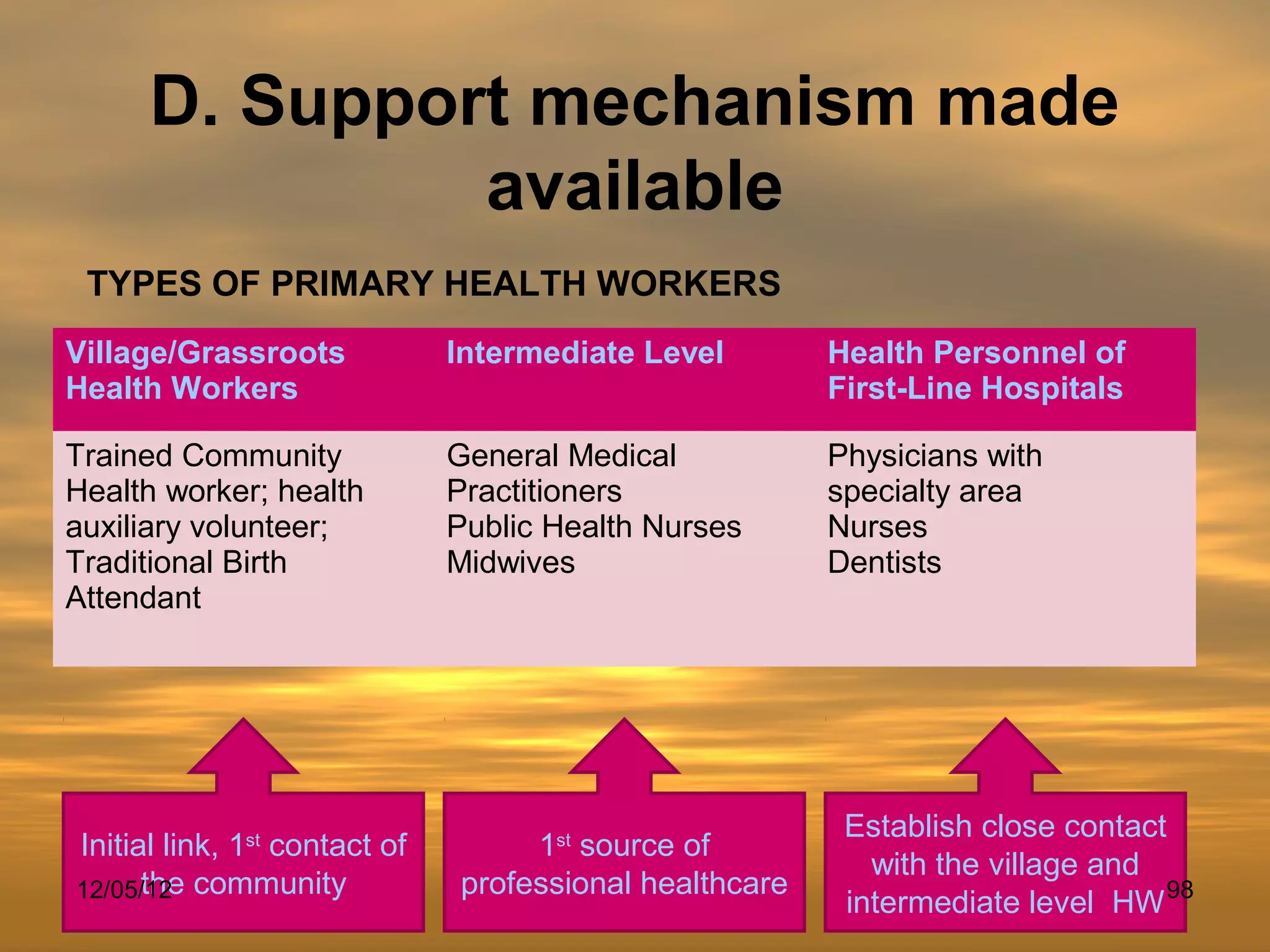 D. Support mechanism made
               available
 TYPES OF PRIMARY HEALTH WORKERS
Village/Grassroots             Intermediate Level        Health Personnel of
Health Workers                                           First-Line Hospitals

Trained Community              General Medical           Physicians with
Health worker; health          Practitioners             specialty area
auxiliary volunteer;           Public Health Nurses      Nurses
Traditional Birth              Midwives                  Dentists
Attendant




                                                          Establish close contact
Initial link, 1st contact of        1st source of
                                                            with the village and
12/05/12 community
      the                      professional healthcare
                                                          intermediate level HW 98
 