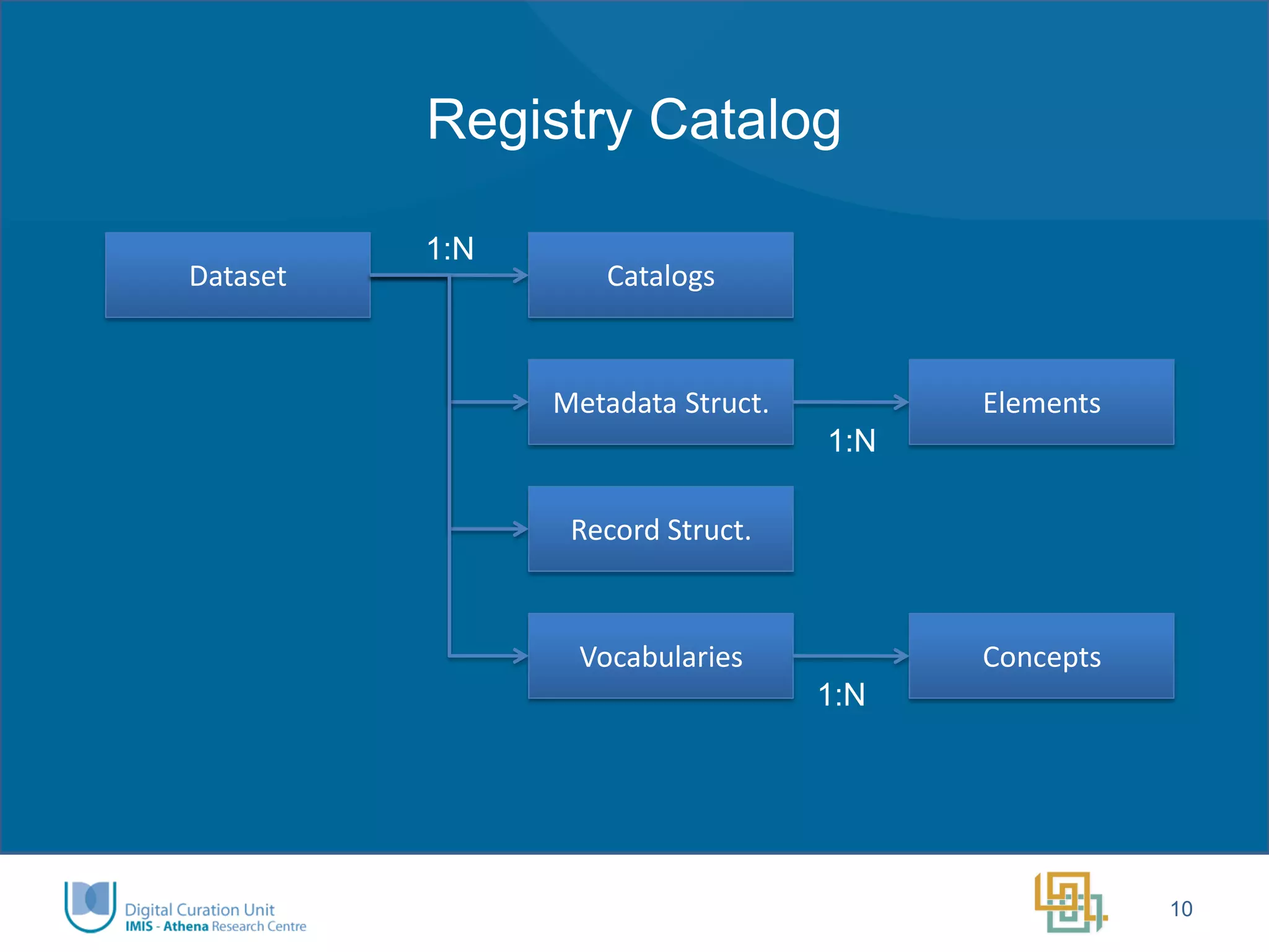Registry Catalog 
10 
Dataset 
Catalogs 
1:N 
Metadata Struct. 
Record Struct. 
Vocabularies 
Concepts 
1:N 
Elements 
1:N  