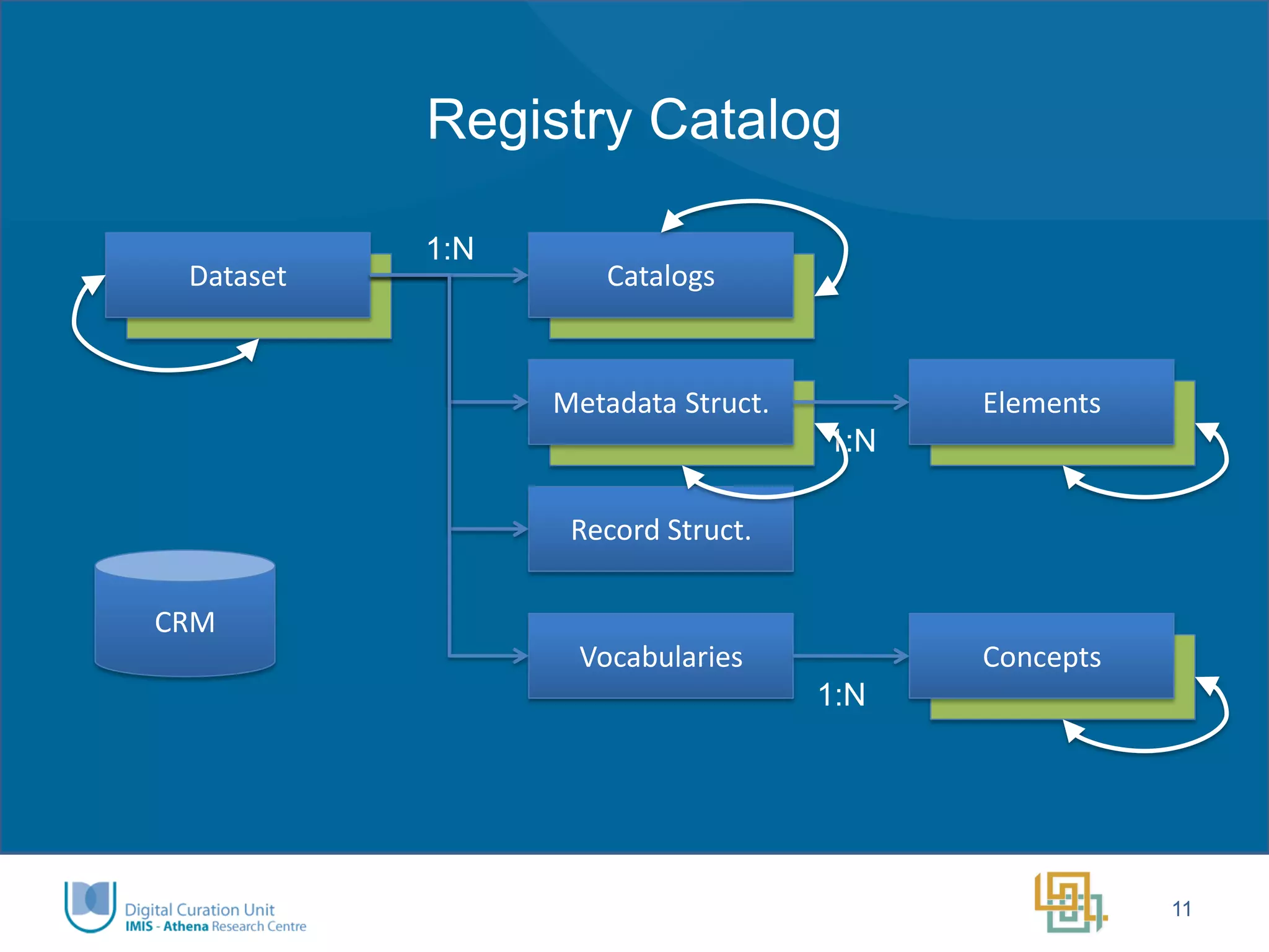 Registry Catalog 
11 
Dataset 
Catalogs 
1:N 
Metadata Struct. 
Record Struct. 
Vocabularies 
Concepts 
1:N 
Elements 
1:N 
CRM  