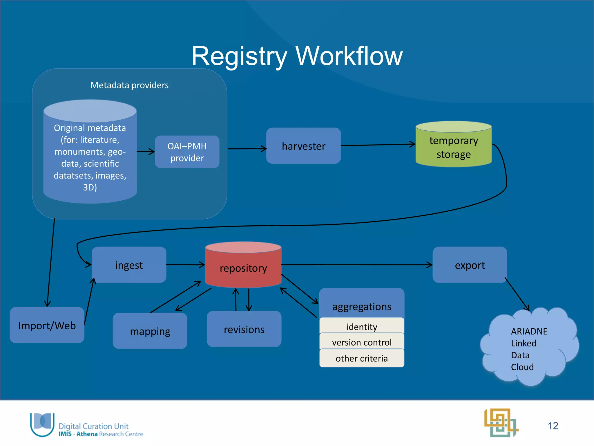Registry Workflow 
12 
mapping 
temporary storage 
ingest 
repository 
revisions 
aggregations 
identity 
version control 
other criteria 
export 
harvester 
ARIADNE Linked Data Cloud 
Metadata providers 
Original metadata 
(for: literature, monuments, geo- data, scientific datatsets, images, 3D) 
OAI–PMH provider 
Import/Web  