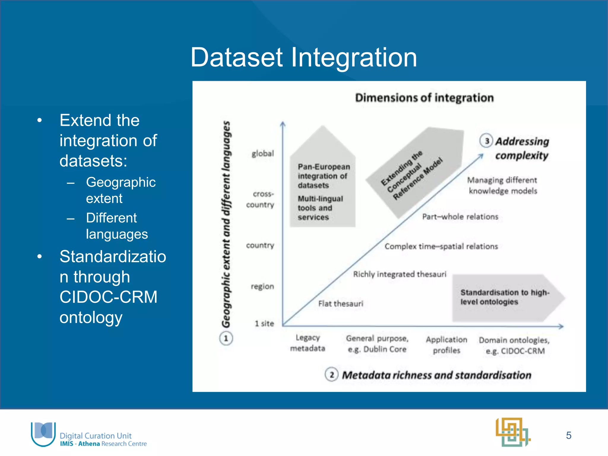 Dataset Integration 
•Extend the integration of datasets: 
–Geographic extent 
–Different languages 
•Standardization through CIDOC-CRM ontology 
5  