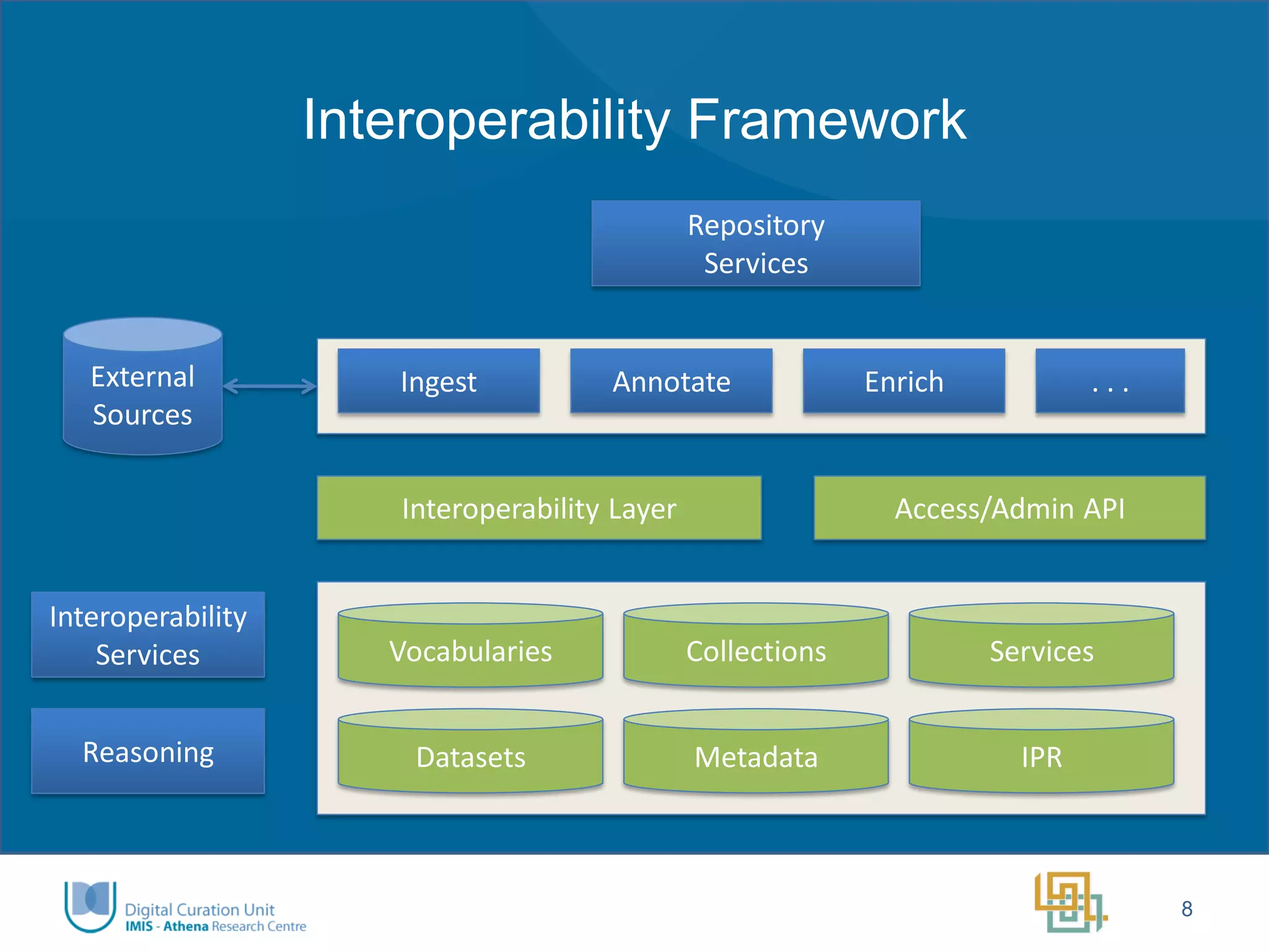 Interoperability Framework 
8 
Interoperability Layer 
Datasets 
Vocabularies 
Metadata 
Collections 
IPR 
Services 
Access/Admin API 
Ingest 
Annotate 
Enrich 
. . . 
External Sources 
Interoperability Services 
Repository Services 
Reasoning  