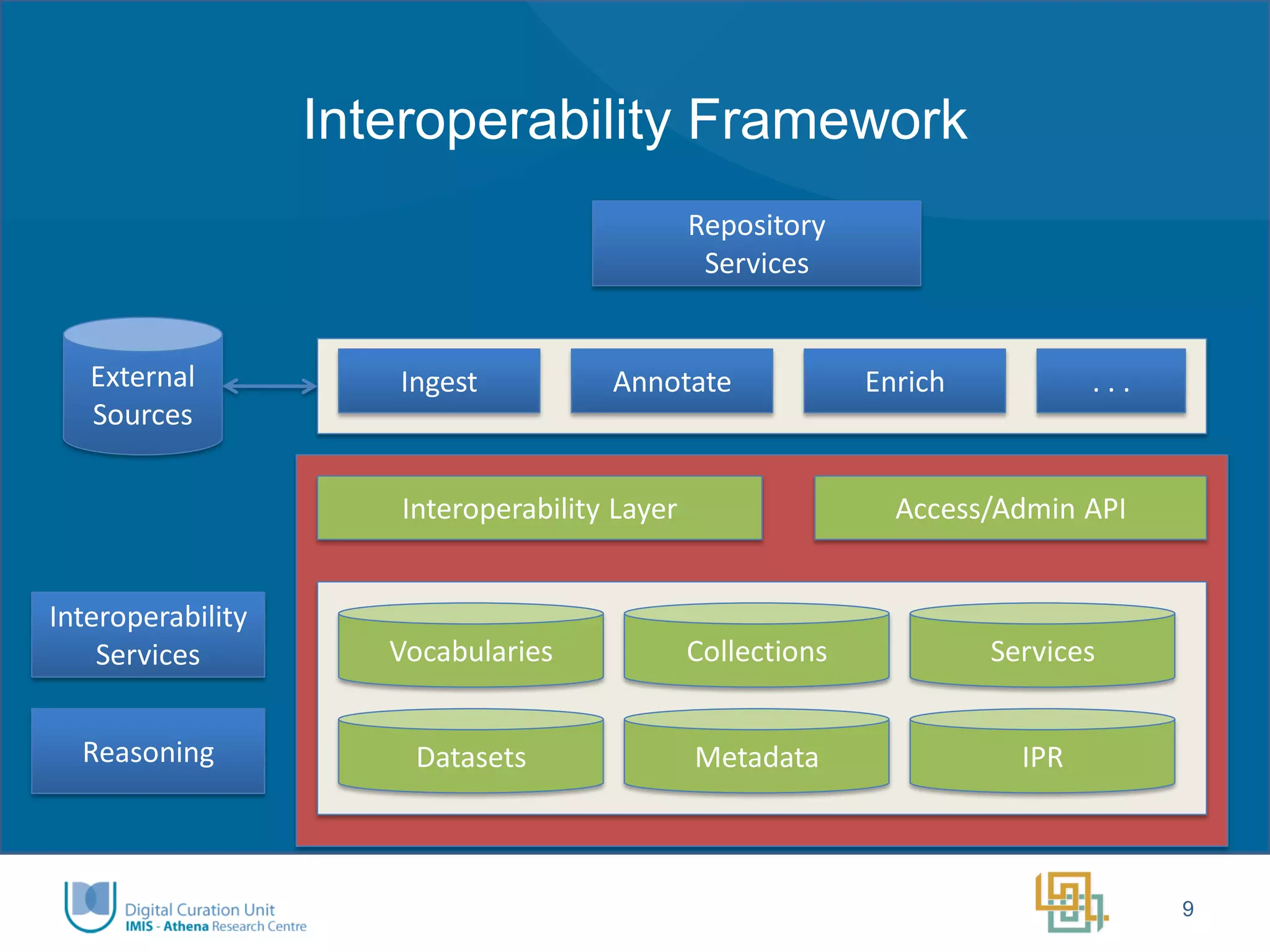 Interoperability Framework 
9 
Interoperability Layer 
Datasets 
Vocabularies 
Metadata 
Collections 
IPR 
Services 
Access/Admin API 
Ingest 
Annotate 
Enrich 
. . . 
External Sources 
Repository Services 
Interoperability Services 
Reasoning  