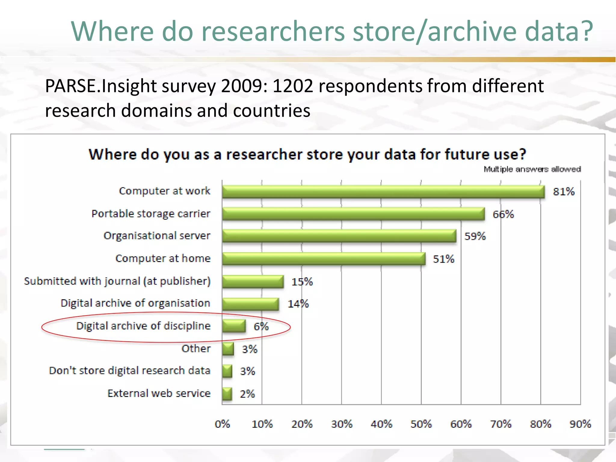 Where do researchers store/archive data? 
PARSE.Insight survey 2009: 1202 respondents from different research domains and countries  
