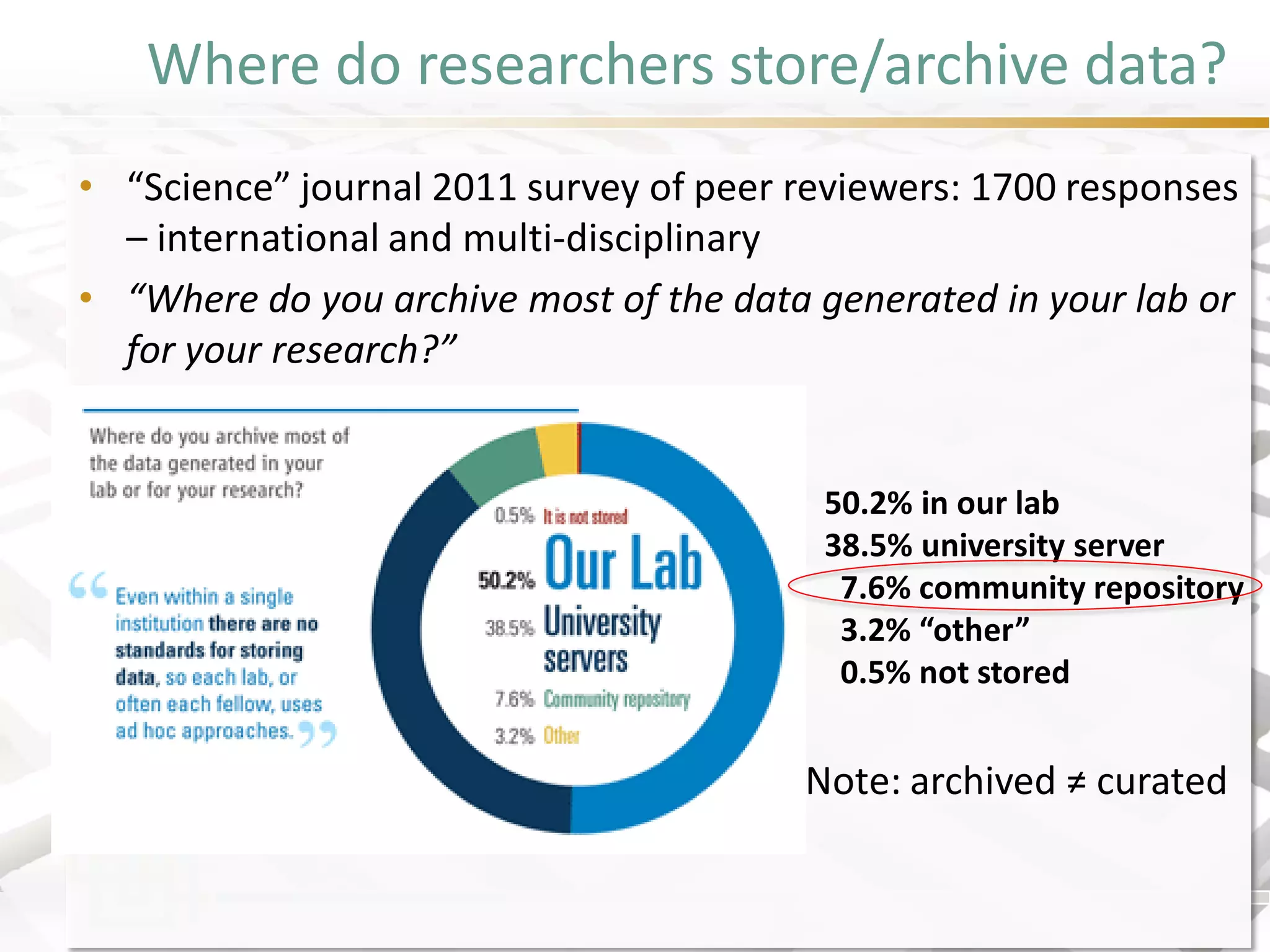 Where do researchers store/archive data? 
• “Science” journal 2011 survey of peer reviewers: 1700 responses 
– international and multi-disciplinary 
• “Where do you archive most of the data generated in your lab or 
for your research?” 
Note: archived ≠ curated 
50.2% in our lab 
38.5% university server 
7.6% community repository 
3.2% “other” 
0.5% not stored 
 