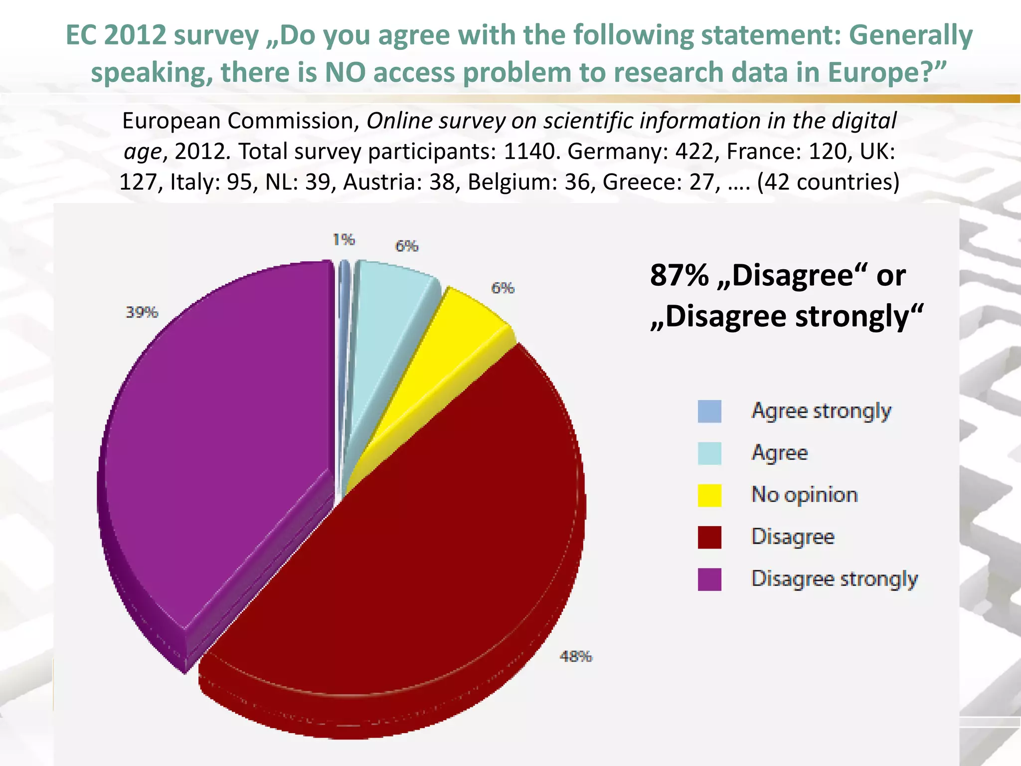 EC 2012 survey „Do you agree with the following statement: Generally speaking, there is NO access problem to research data in Europe?” 
European Commission, Online survey on scientific information in the digital age, 2012. Total survey participants: 1140. Germany: 422, France: 120, UK: 127, Italy: 95, NL: 39, Austria: 38, Belgium: 36, Greece: 27, …. (42 countries) 
87% „Disagree“ or „Disagree strongly“  