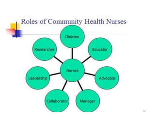 Role of community Health nurses
32
 