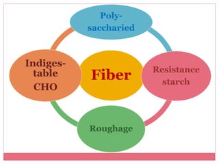 Fiber
Poly-
saccharied
Resistance
starch
Roughage
Indiges-
table
CHO
 