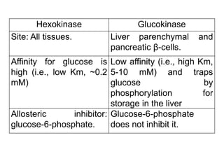 Hexokinase Glucokinase
Site: All tissues. Liver parenchymal and
pancreatic β-cells.
Affinity for glucose is
high (i.e., low Km, ~0.2
mM)
Low affinity (i.e., high Km,
5-10 mM) and traps
glucose by
phosphorylation for
storage in the liver
Allosteric inhibitor:
glucose-6-phosphate.
Glucose-6-phosphate
does not inhibit it.
 