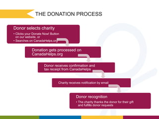 THE DONATION PROCESS
Donor selects charity
• Clicks your Donate Now! Button
on our website, or
• Searches on CanadaHelps.org

Donation gets processed on
CanadaHelps.org
Donor receives confirmation and
tax receipt from CanadaHelps

Charity receives notification by email

Donor recognition
• The charity thanks the donor for their gift
and fulfills donor requests

 
