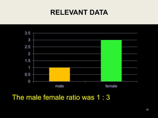RELEVANT DATA
The male female ratio was 1 : 3
76
0
0.5
1
1.5
2
2.5
3
3.5
male female
 