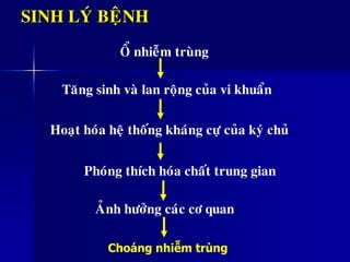 SINH LYÙ BEÄNH
OÅ nhieãm truøng
Taêng sinh vaø lan roäng cuûa vi khuaån
Hoaït hoùa heä thoáng khaùng cöï cuûa kyù chuû
Phoùng thích hoùa chaát trung gian
AÛnh höôûng caùc cô quan
Choáng nhiễm trùng
 