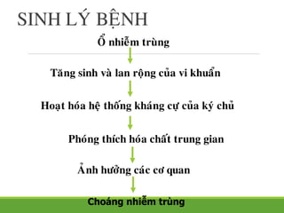 SINH LYÙ BEÄNH
OÅ nhieãm truøng
Taêng sinh vaø lan roäng cuûa vi khuaån
Hoaït hoùa heä thoáng khaùng cöï cuûa kyù chuû
Phoùng thích hoùa chaát trung gian
AÛnh höôûng caùc cô quan
Choáng nhiễm trùng
 