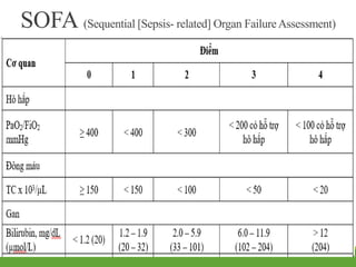 SOFA (Sequential [Sepsis- related] Organ FailureAssessment)
 