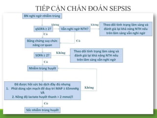 TIẾP CẬN CHẨN ĐOÁN SEPSIS
 