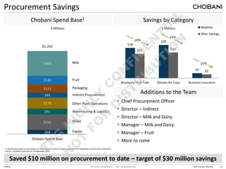 TPG HIGHLY CONFIDENTIAL — NOT FOR DISTRIBUTION 2014 Investors Meeting 23
Chobani
Procurement Savings
Chobani Spend Base1 Savings by Category
Saved $10 million on procurement to date – target of $30 million savings
Additions to the Team
Chief Procurement Officer
Director – Indirect
Director – Milk and Dairy
Manager – Milk and Dairy
Manager – Fruit
More to come
1. Spend Base based on annualized 1H 2014 (point at which Chobani launched TPG-supported improvement initiatives)
Source: Company financials as of September 2014
$68
$255
$91
$179
$84
$131
$140
$404
Chobani Spend Base
$ Millions
Milk
Capex
SG&A
Warehousing & Logistics
Other Plant Operations
Indirect Procurement
Packaging
Fruit
$1,352
$18
$20
$3
$15 $15
$2
Blueberry Fruit Tote Sleeves for Cups Business Insurance
Baseline
After Savings
$ Millions
-23%
-25%
-20%
 