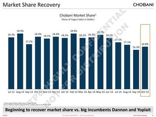 TPG HIGHLY CONFIDENTIAL — NOT FOR DISTRIBUTION 2014 Investors Meeting 37
Chobani
Market Share Recovery
Beginning to recover market share vs. big incumbents Dannon and Yoplait
1 Share equals Chobani dollar-share of yogurt market
Source: Nielsen (4 weeks ending 9/27/14), company data as of October 2014
Chobani Market Share1
Share of Yogurt Sales in Dollars
18.3%
18.9%
17.2%
18.4%
18.1%
18.4% 18.2%
18.9%
18.2% 18.3%
18.7%
18.2%
17.5%
17.1%
16.3%
16.8%
Jul 13 Aug 13 Sep 13 Oct 13 Nov 13 Dec 13 Jan 14 Feb 14 Mar 14 Apr 14 May 14 Jun 14 Jul 14 Aug 14 Sep 14 Oct 14
 