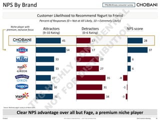 TPG HIGHLY CONFIDENTIAL — NOT FOR DISTRIBUTION 2014 Investors Meeting 40
Chobani
NPS By Brand
Percent of Responses (0 = Not at All Likely, 10 = Extremely Likely)
31
30
27
33
33
54
45
34
31
35
27
27
17
17
-3
-1
-8
6
6
37
28
Niche player with
premium, exclusive focus
Source: McKinsey yogurt survey as of March 2014
Clear NPS advantage over all but Fage, a premium niche player
Attractors
(9–10 Rating)
Detractors
(0–6 Rating)
NPS score
Customer Likelihood to Recommend Yogurt to Friend
TPG/McKinsey consumer survey
 