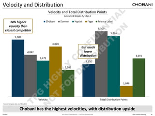 TPG HIGHLY CONFIDENTIAL — NOT FOR DISTRIBUTION 2014 Investors Meeting 41
Chobani
Velocity and Distribution
Velocity and Total Distribution Points
Latest 24 Weeks 5/17/14
5,500
3,150
4,042
6,309
3,472
5,865
4,828
1,048
2,582
3,691
Velocity Total Distribution Points
Chobani Dannon Yoplait Fage Private Label
14% higher
velocity than
closest competitor
Source: Company data as of May 2014
But much
lower
distribution
Chobani has the highest velocities, with distribution upside
 