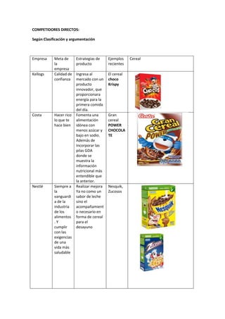 COMPETIDORES DIRECTOS:
Según Clasificación y argumentación

Empresa

Kellogs

Meta de
la
empresa
Calidad de
confianza

Costa

Hacer rico
lo que te
hace bien

Nestlé

Siempre a
la
vanguardi
a de la
industria
de los
alimentos
.Y
cumplir
con las
exigencias
de una
vida más
saludable

Estrategias de
producto

Ejemplos
recientes

Ingresa al
mercado con un
producto
innovador, que
proporcionara
energía para la
primera comida
del día.
Fomenta una
alimentación
idónea con
menos azúcar y
bajo en sodio.
Además de
Incorporar las
pilas GDA
donde se
muestra la
información
nutricional más
entendible que
la anterior.
Realizar mejora
Ya no como un
sabor de leche
sino el
acompañamient
o necesario en
forma de cereal
para el
desayuno

El cereal
choco
Krispy

Gran
cereal
POWER
CHOCOLA
TE

Nesquik,
Zucosos

Cereal

 