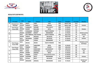 RESULTATS DEFINITIFS :
N°
N° Comb.
Coin
Nom Prénom Club Classe Discipline Cat.Poids Résultat
10 Championnat
d'Europe
BLEU PRESTI SARO Italie PRO MUAY THAI -76,3
ROUGE KARDES HASAN Hollande PRO MUAY THAI -76,3 Victoire
Final Champ
France PRO
BLEU CHEBOUITI SOFIANE TEAM DAMOTA PRO K1 RULES -71
9 ROUGE ADAMY WILLIAM MTGL PRO K1 RULES -71 Victoire
BLEU FERNANDEZ RAPHAEL HAUTE TENSION A K1 RULES -79
8 ROUGE QUIMBERT BENOIT MADINAMIK A K1 RULES -79 Victoire par Ko
7 BLEU BOU ABBOUD FADY XAVIER HAUTE TENSION PRO Boxe Thaï -76 Victoire
ROUGE VARLIN NICOLAS KB DUCOS B Boxe Thaï -76 Nul
BLEU ARTHERON LUDWIG KB DUCOS B K1 RULES -61 Victoire
6 ROUGE DOMI LOGAN MADINAMIK B K1 RULES -61
5
Final Champ
France PRO
BLEU
BOUALI MEHDI HAUTE TENSION PRO
Victoire sur ko
technique
ROUGE LETTE JONATHAN MTGL PRO K1 RULES +94
4 Final Champ
France PRO
BLEU PERROS CINDY GYM BC PRO LOW KICK -66
ROUGE PITIOT ANGELIQUE BC BAGNOLET PRO LOW KICK -66 Victoire
3 BLEU WISSE DONOVAN Suriname B K1 RULES -69 Nul
ROUGE ADAMY MARVIN MTGL B K1 RULES -69 Nul
2 BLEU VINARD LUCILE PUNCH INSERTION CEVENOL B K1 RULES -52
ROUGE GLADONE KELLY MADINAMIK B K1 RULES -52 Victoire
BLEU ATTALA KELLY KB DUCOS Junior K1 RULES
1 ROUGE
MERGERIE MANUEL MADINAMIK Junior K1 RULES
Victoire par
forfait
 