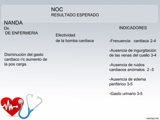 NANDANANDA
Dx.Dx.
DE ENFERMERIADE ENFERMERIA
Disminución del gasto
cardiaco r/c aumento de
la pos carga.
NOCNOC
RESULTADO ESPERADORESULTADO ESPERADO
Efectividad
de la bomba cardiaca
INDICADORESINDICADORES
-Frecuencia cardiaca
-Ausencia de ingurgitación
de las venas del cuello 3-4
-Ausencia de ruidos
cardiacos anómalos 2 -5
-Ausencia de edema
periférico 3-5
-Gasto urinario 3-5
2-4
 